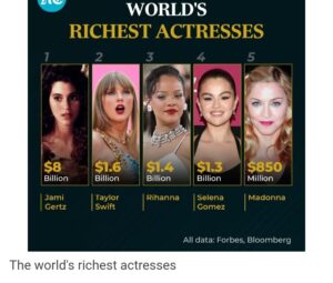 World's richest actress has $8-billion wealth but no hit films; richer than Selena Gomez, Taylor Swift, Rihanna combined.....Full details below 